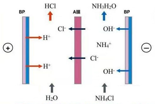 bipolar ion exchange membrane stack
